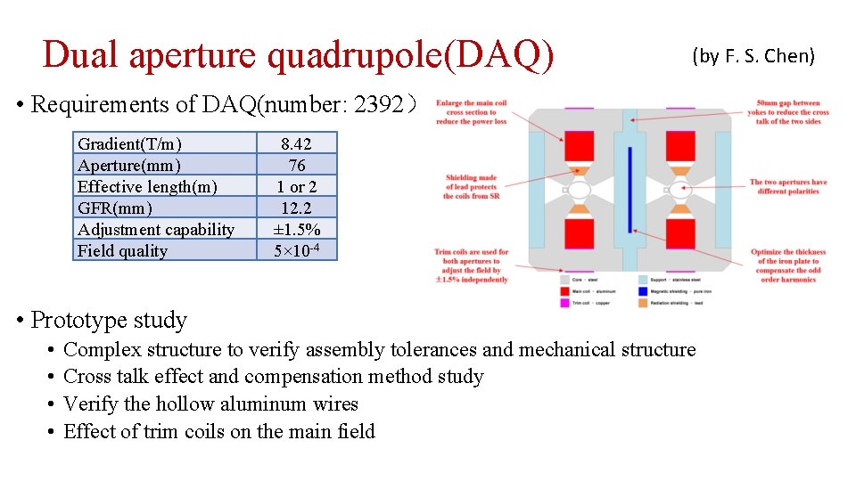 Dual aperture quadrupole(DAQ) (by F. S. Chen) • Requirements of DAQ(number: 2392） Gradient(T/m) Aperture(mm)