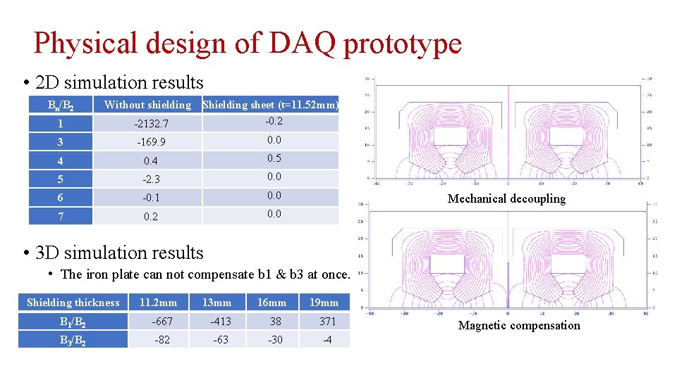 Physical design of DAQ prototype • 2 D simulation results Bn/B 2 Without shielding