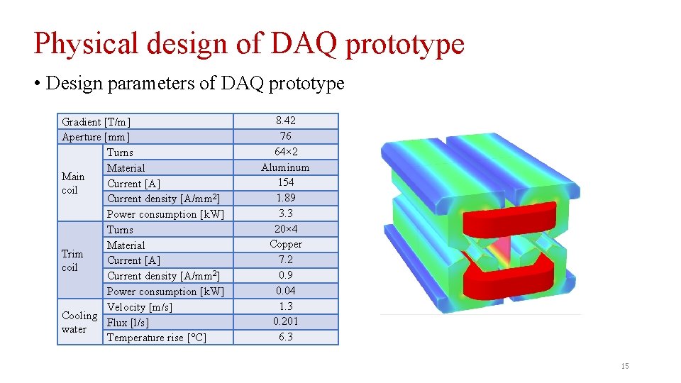 Physical design of DAQ prototype • Design parameters of DAQ prototype Gradient [T/m] Aperture