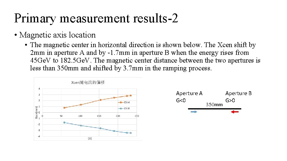 Primary measurement results-2 • Magnetic axis location • The magnetic center in horizontal direction
