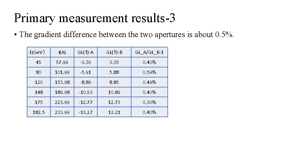 Primary measurement results-3 • The gradient difference between the two apertures is about 0.