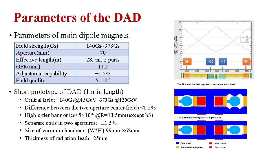 Parameters of the DAD • Parameters of main dipole magnets. Field strength(Gs) Aperture(mm) Effective