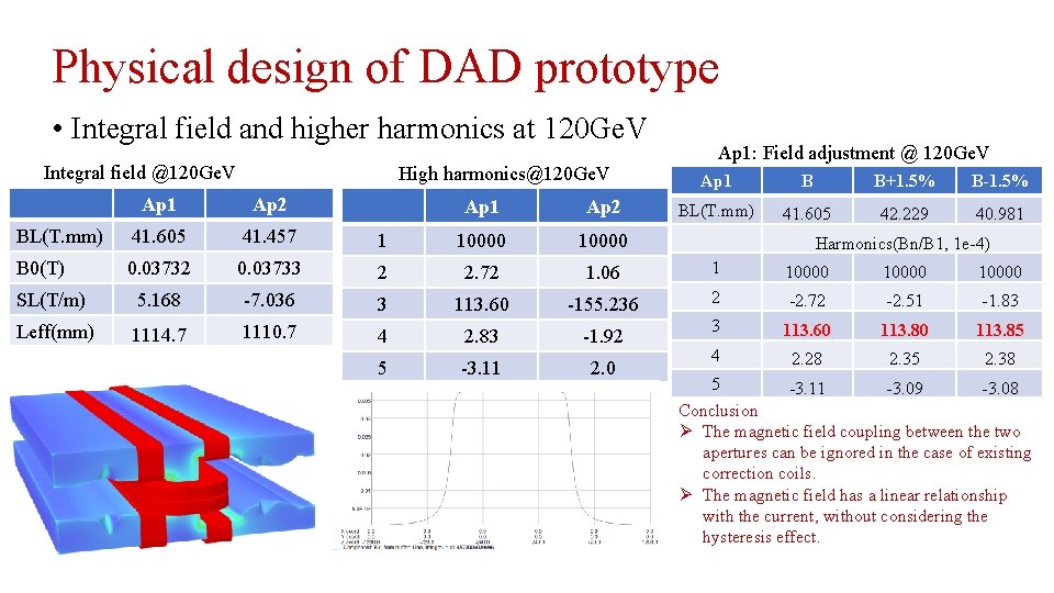 Physical design of DAD prototype • Integral field and higher harmonics at 120 Ge.