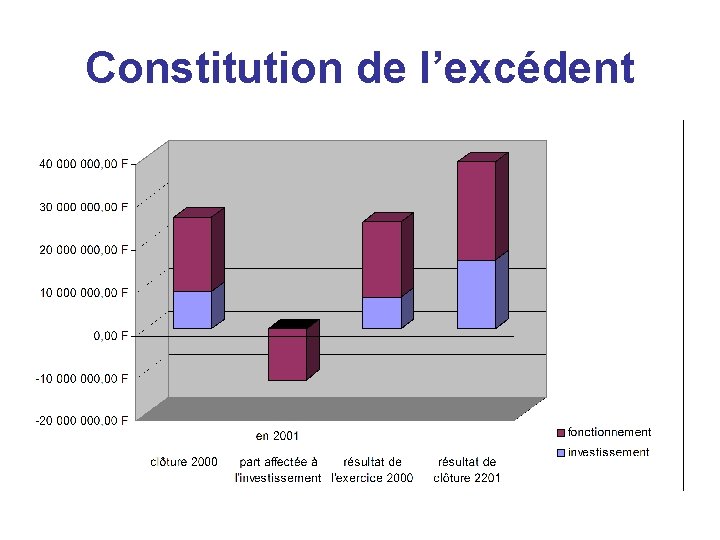Constitution de l’excédent 