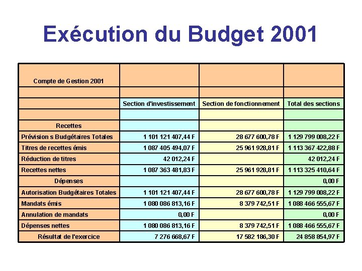 Exécution du Budget 2001 Compte de Gestion 2001 Section d'investissement Section de fonctionnement Total