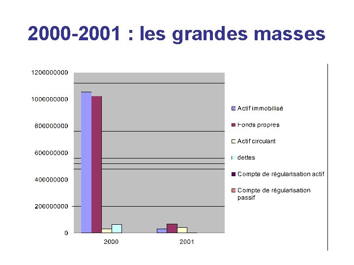 2000 -2001 : les grandes masses 