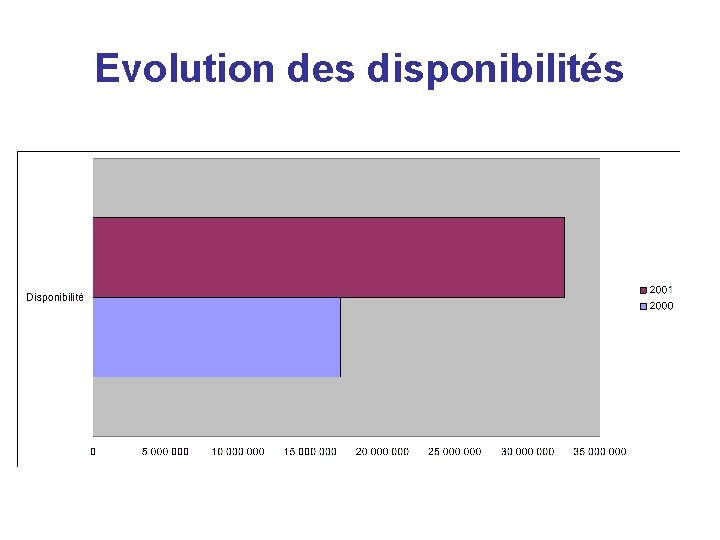 Evolution des disponibilités 