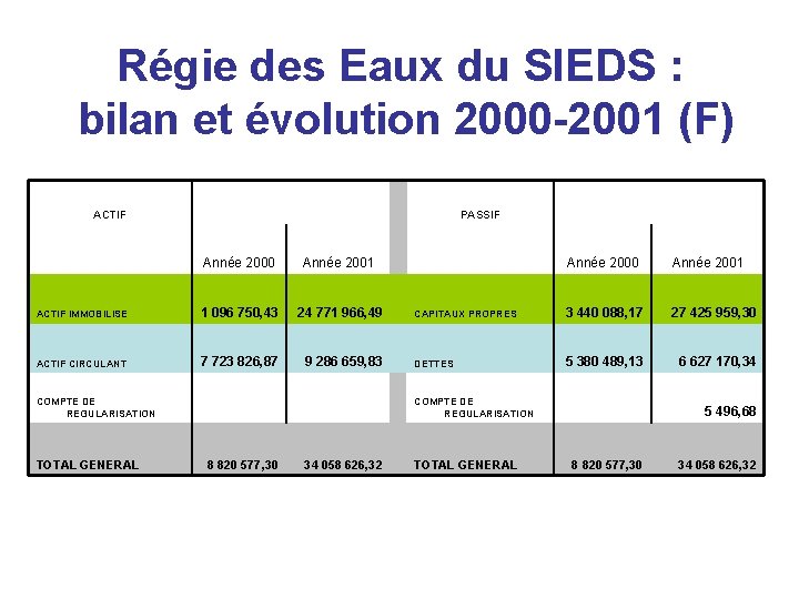 Régie des Eaux du SIEDS : bilan et évolution 2000 -2001 (F) ACTIF PASSIF