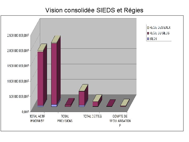 Vision consolidée SIEDS et Régies 