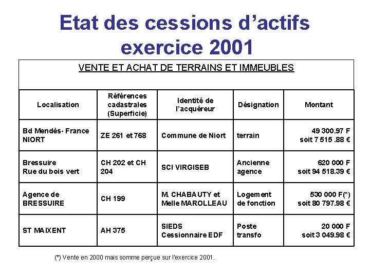 Etat des cessions d’actifs exercice 2001 VENTE ET ACHAT DE TERRAINS ET IMMEUBLES Localisation