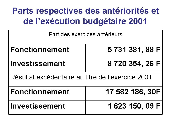 Parts respectives des antériorités et de l’exécution budgétaire 2001 Part des exercices antérieurs Fonctionnement