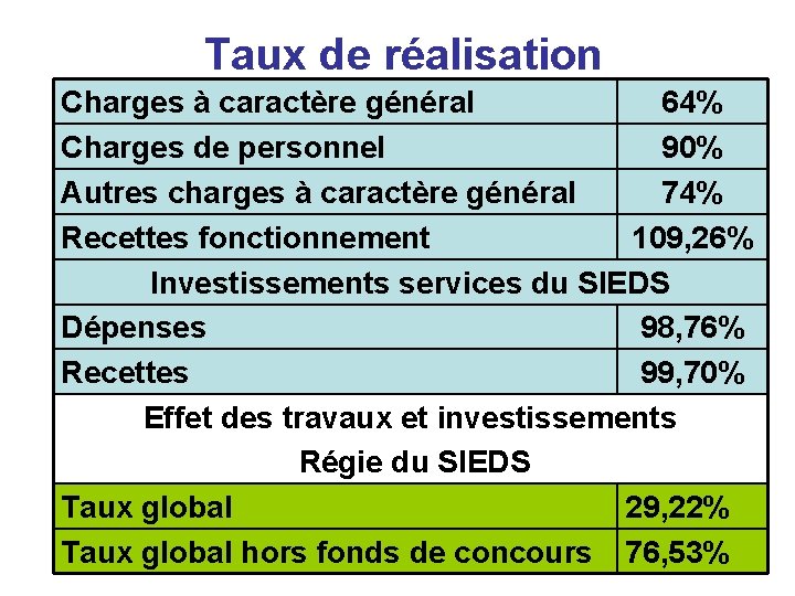 Taux de réalisation Charges à caractère général 64% Charges de personnel 90% Autres charges