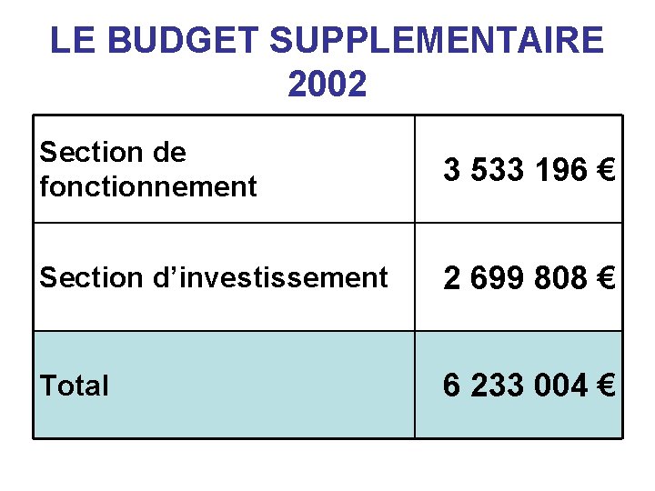 LE BUDGET SUPPLEMENTAIRE 2002 Section de fonctionnement 3 533 196 € Section d’investissement 2