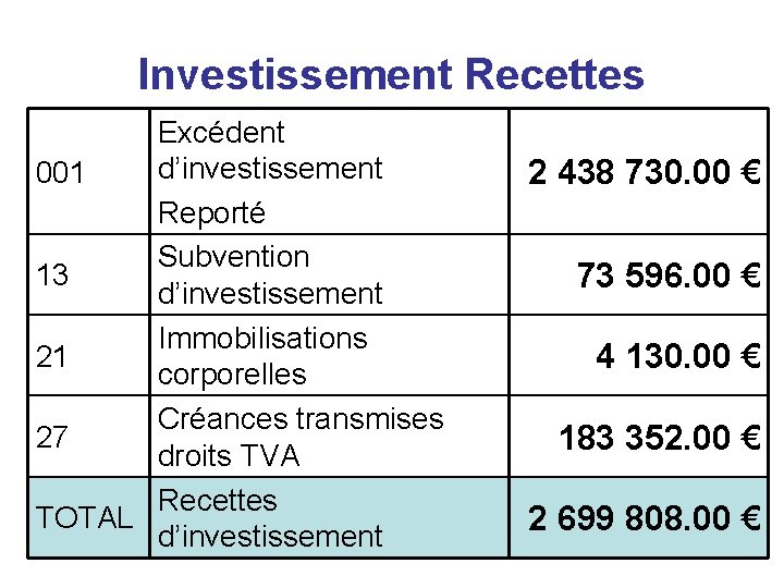 Investissement Recettes Excédent d’investissement 001 Reporté Subvention 13 d’investissement Immobilisations 21 corporelles Créances transmises