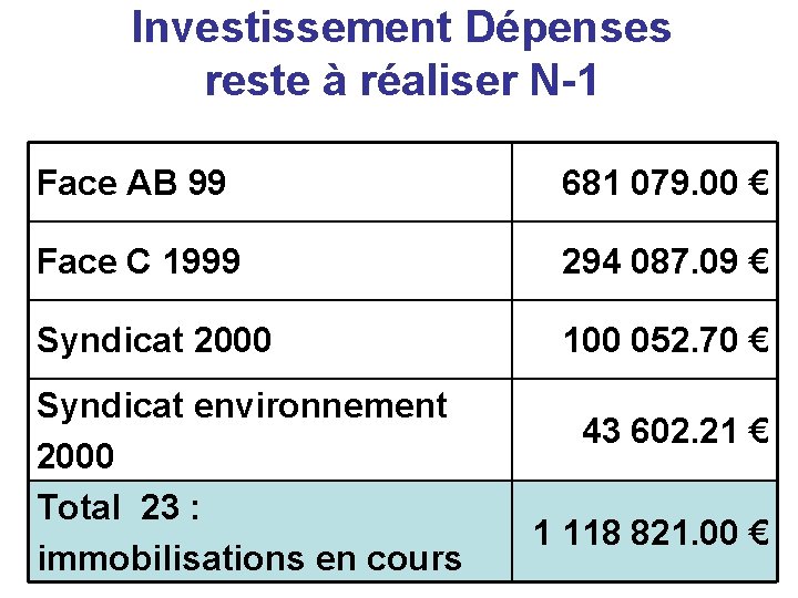 Investissement Dépenses reste à réaliser N-1 Face AB 99 681 079. 00 € Face