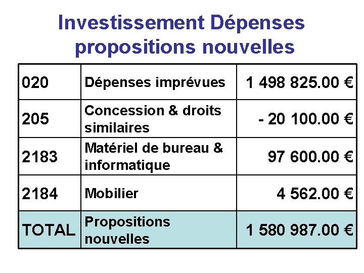 Investissement Dépenses propositions nouvelles 020 205 2183 2184 Dépenses imprévues Concession & droits similaires