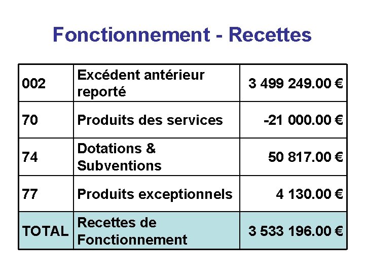 Fonctionnement - Recettes 002 Excédent antérieur reporté 70 Produits des services 74 Dotations &