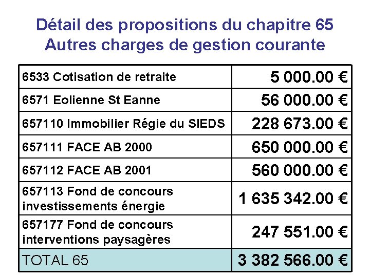 Détail des propositions du chapitre 65 Autres charges de gestion courante 6533 Cotisation de