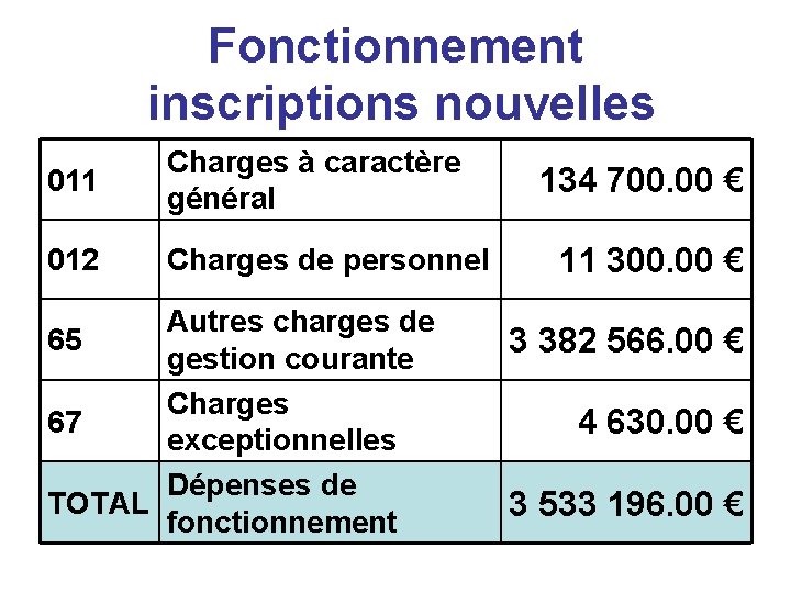 Fonctionnement inscriptions nouvelles 011 Charges à caractère général 012 Charges de personnel Autres charges