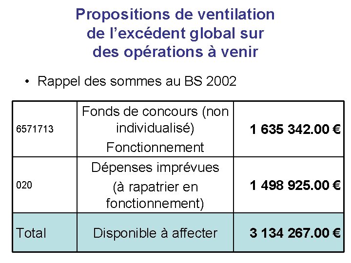 Propositions de ventilation de l’excédent global sur des opérations à venir • Rappel des