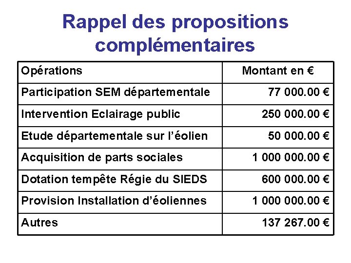 Rappel des propositions complémentaires Opérations Participation SEM départementale Intervention Eclairage public Etude départementale sur