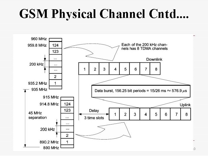 GSM Physical Channel Cntd. . 10 