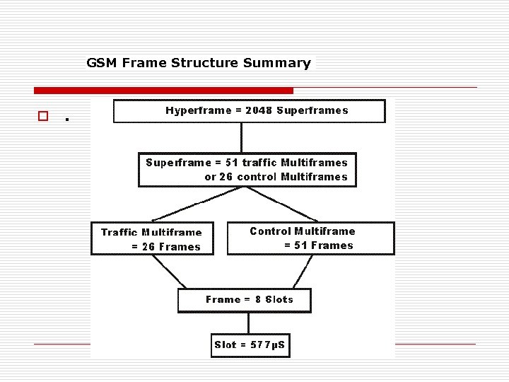 GSM Frame Structure Summary o . 