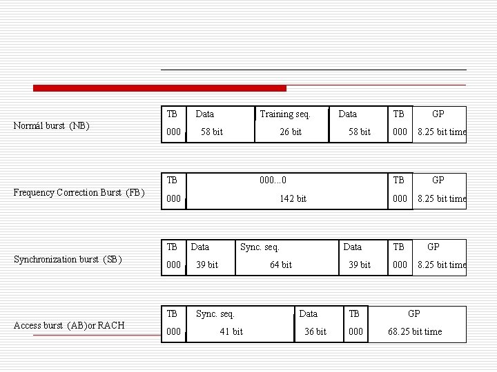 TB Normál burst (NB) 000 Data Training seq. 58 bit 26 bit TB Frequency