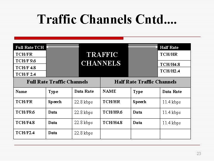 Traffic Channels Cntd. . Full Rate TCH Half Rate TCH/HR TRAFFIC CHANNELS TCH/FR TCH/F