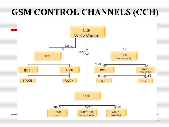 GSM CONTROL CHANNELS (CCH) 27 