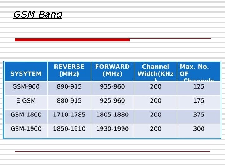 GSM Band 