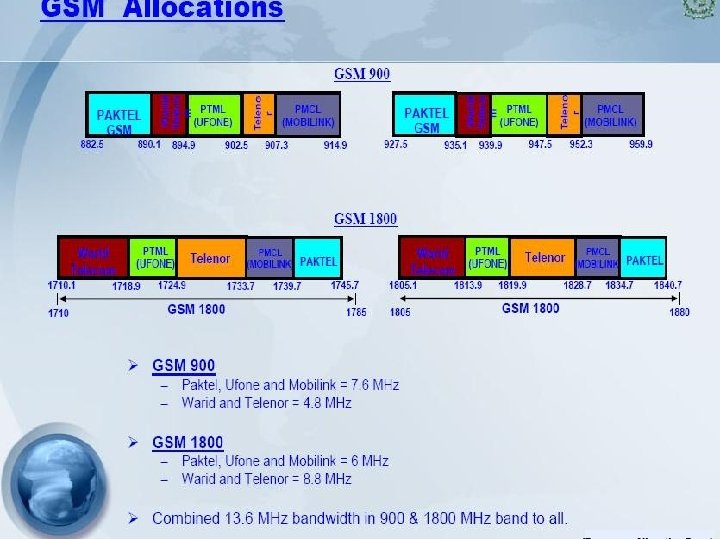 GSM Bands in Pakistan (From Frequency Allocation Board, Pakistan) 