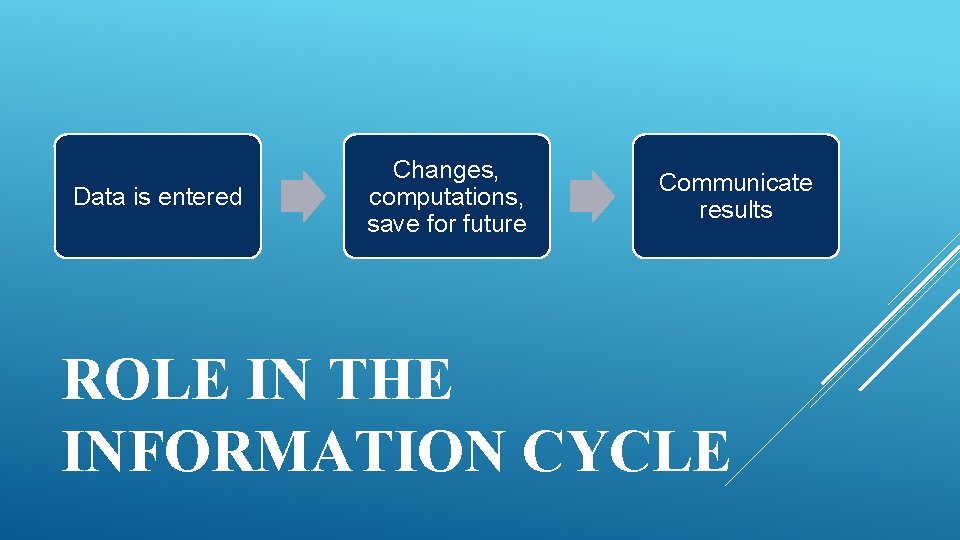 Data is entered Changes, computations, save for future Communicate results ROLE IN THE INFORMATION