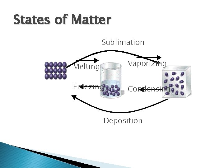 States of Matter Sublimation Melting Vaporizing Freezing Condensing Deposition 