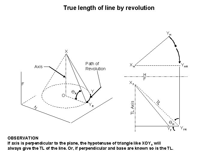 True length of line by revolution YH X Path of Revolution Axis XH XF