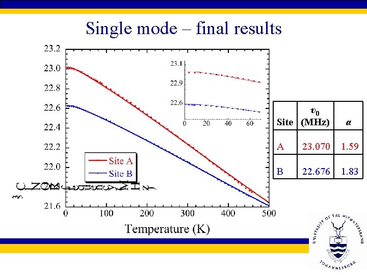 Single mode – final results υ0 Site (MHz) α A 23. 070 1. 59