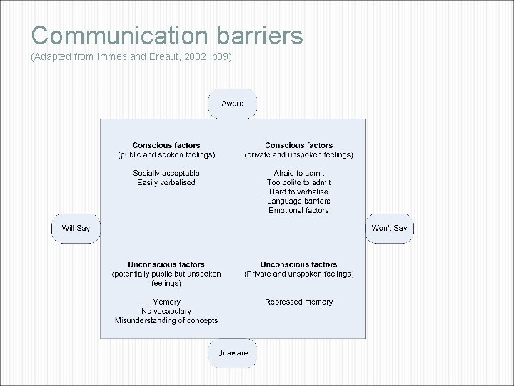 Communication barriers (Adapted from Immes and Ereaut, 2002, p 39) 
