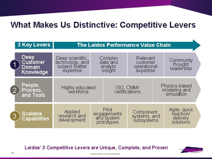 What Makes Us Distinctive: Competitive Levers 3 Key Levers 1 Deep Customer Domain Knowledge