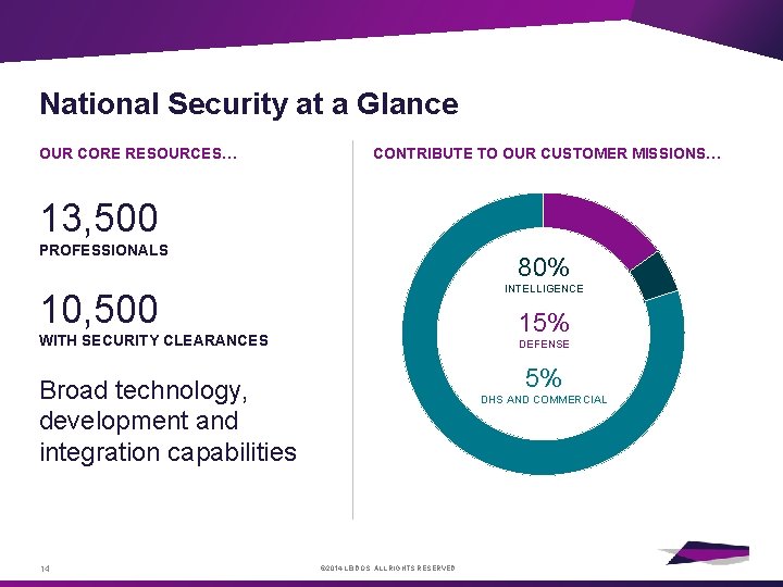 National Security at a Glance OUR CORE RESOURCES… CONTRIBUTE TO OUR CUSTOMER MISSIONS… 13,