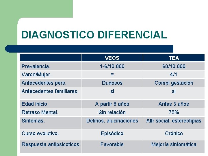 DIAGNOSTICO DIFERENCIAL VEOS TEA Prevalencia. 1 -6/10. 000 60/10. 000 Varon/Mujer. = 4/1 Dudosos