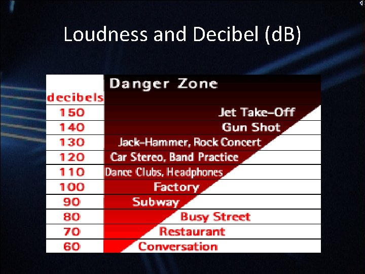 Loudness and Decibel (d. B) Loudness and Decibel (d. B)