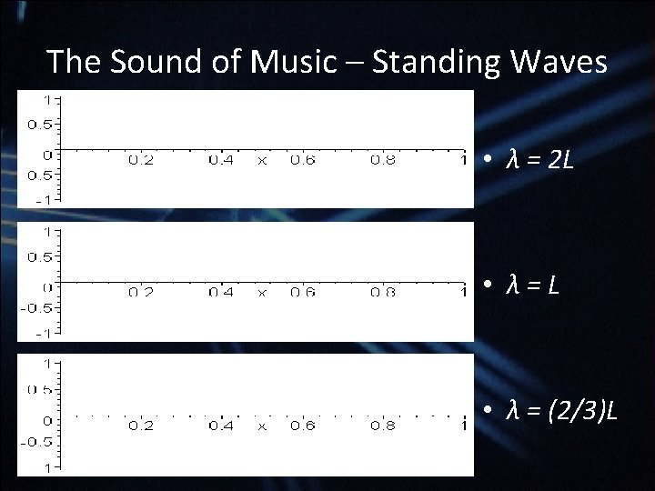 The Sound of Music – Standing Waves • λ = 2 L • λ=L The Sound of Music – Standing Waves • λ = 2 L • λ=L