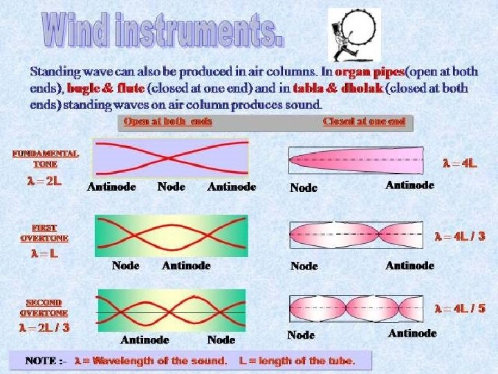 The Sound of Music - Standing waves • Wind instrument: set up in the The Sound of Music - Standing waves • Wind instrument: set up in the