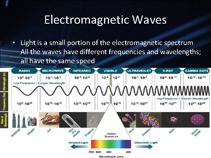 Electromagnetic Waves • Light is a small portion of the electromagnetic spectrum All the Electromagnetic Waves • Light is a small portion of the electromagnetic spectrum All the