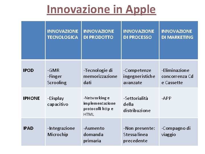Innovazione in Apple INNOVAZIONE TECNOLOGICA INNOVAZIONE DI PRODOTTO INNOVAZIONE DI PROCESSO INNOVAZIONE DI MARKETING
