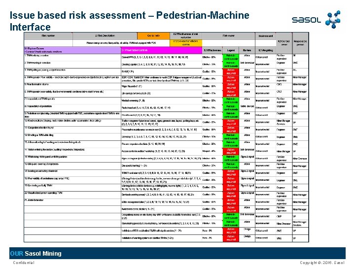 Issue based risk assessment – Pedestrian-Machine Interface OUR Sasol Mining Confidential Copyright ©, 2016, Issue based risk assessment – Pedestrian-Machine Interface OUR Sasol Mining Confidential Copyright ©, 2016,