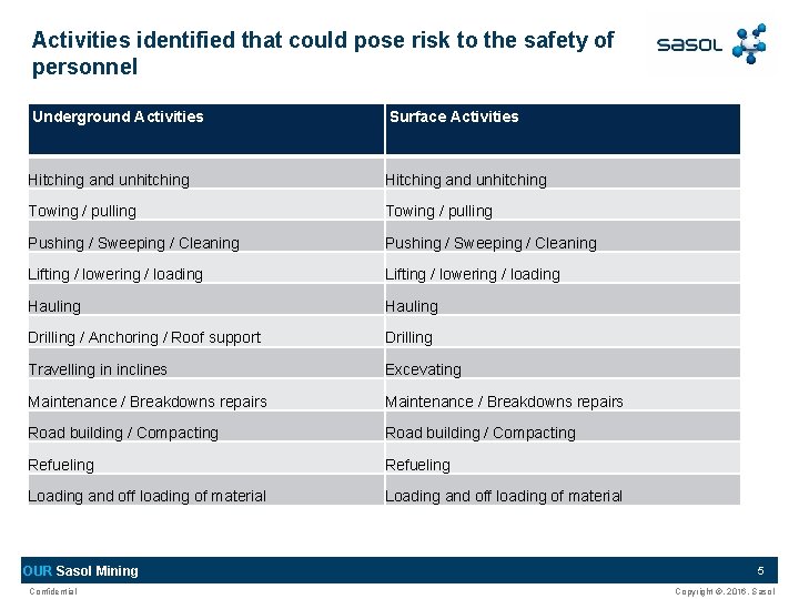 Activities identified that could pose risk to the safety of personnel Underground Activities Surface Activities identified that could pose risk to the safety of personnel Underground Activities Surface