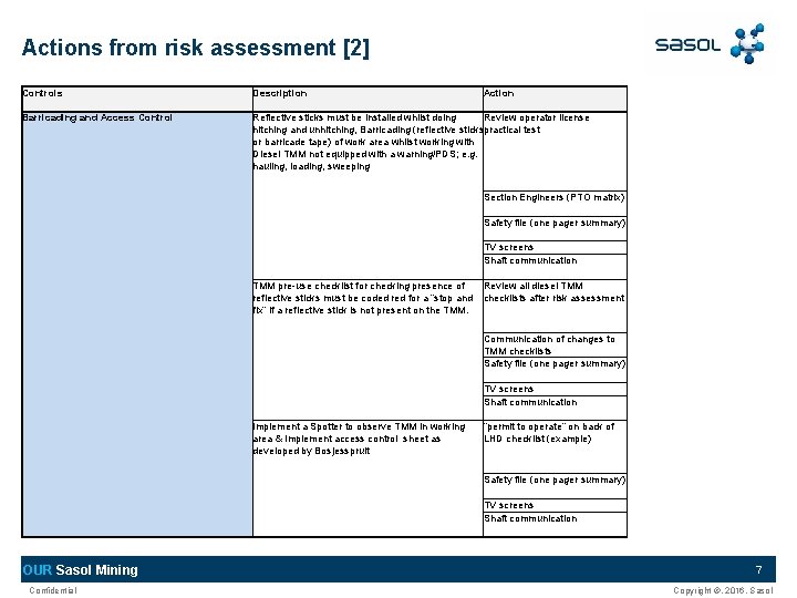 Actions from risk assessment [2] Controls Description Action Barricading and Access Control Reflective sticks
