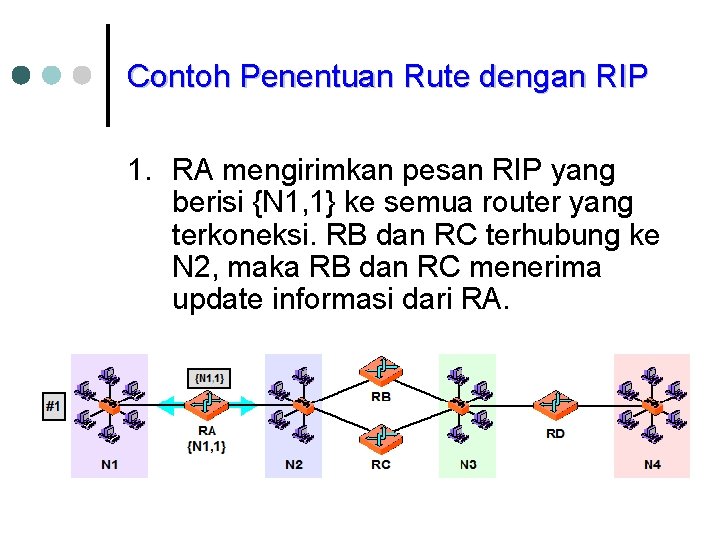Contoh Penentuan Rute dengan RIP 1. RA mengirimkan pesan RIP yang berisi {N 1,