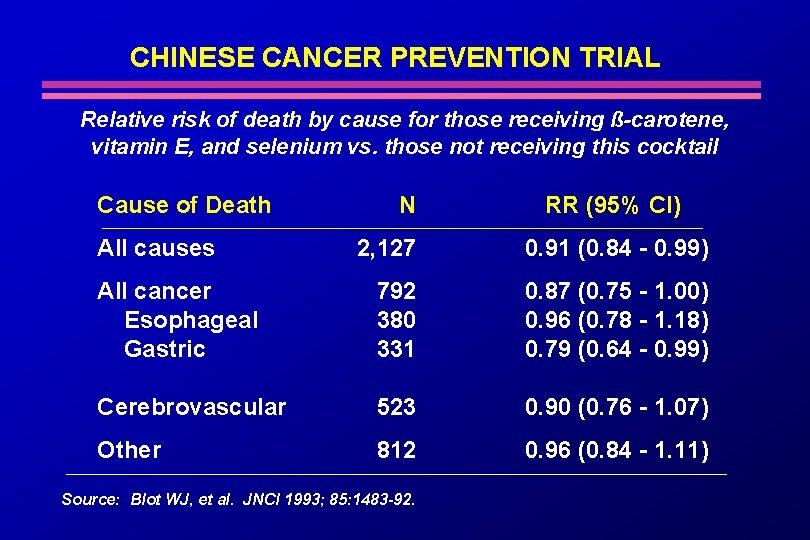 CHINESE CANCER PREVENTION TRIAL Relative risk of death by cause for those receiving ß-carotene,